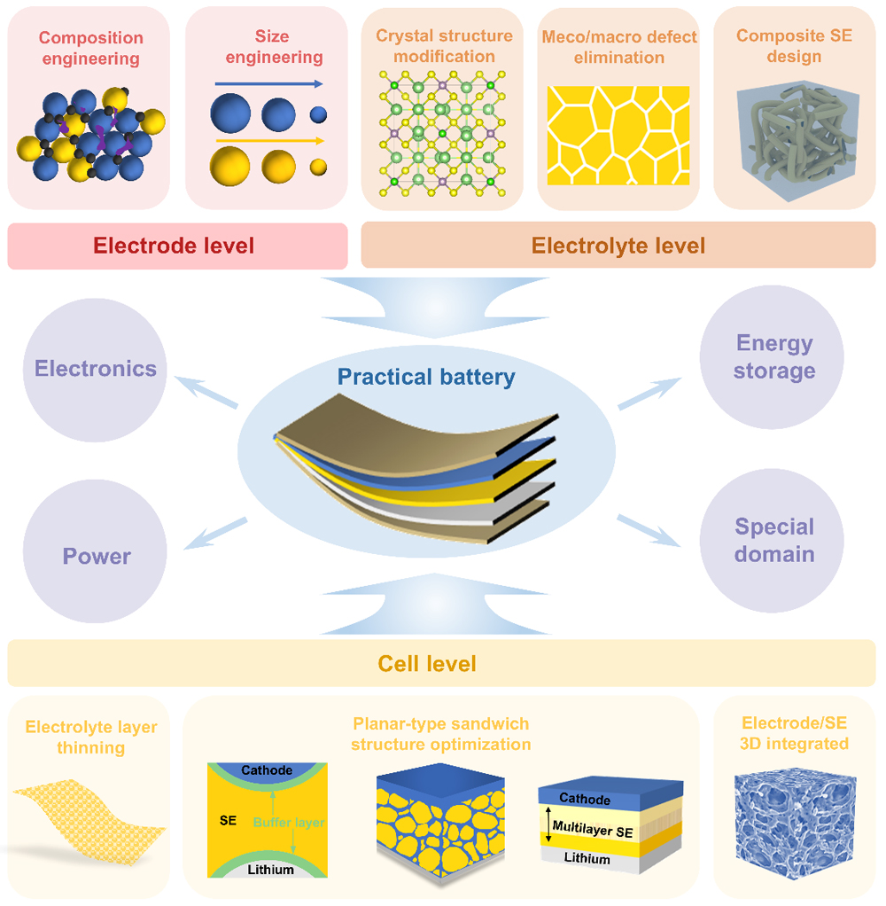 Solid-State Lithium Batteries
