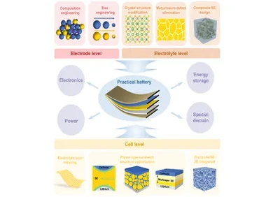 The Qingdao Energy Institute Has Published a Review on the Breakthrough in Regulating Multi-level Structures to Overcome the Charge Transmission Bottleneck in Solid-State Lithium Batteries.