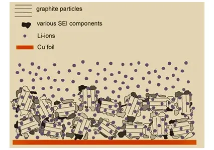 Mechanism of SEI Film Formation in Lithium-Ion Batteries and the Impact of Formation Processes!