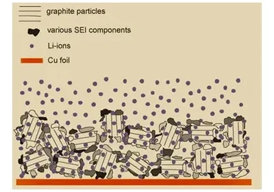 Mechanism of SEI Film Formation in Lithium-Ion Batteries and the Impact of Formation Processes!