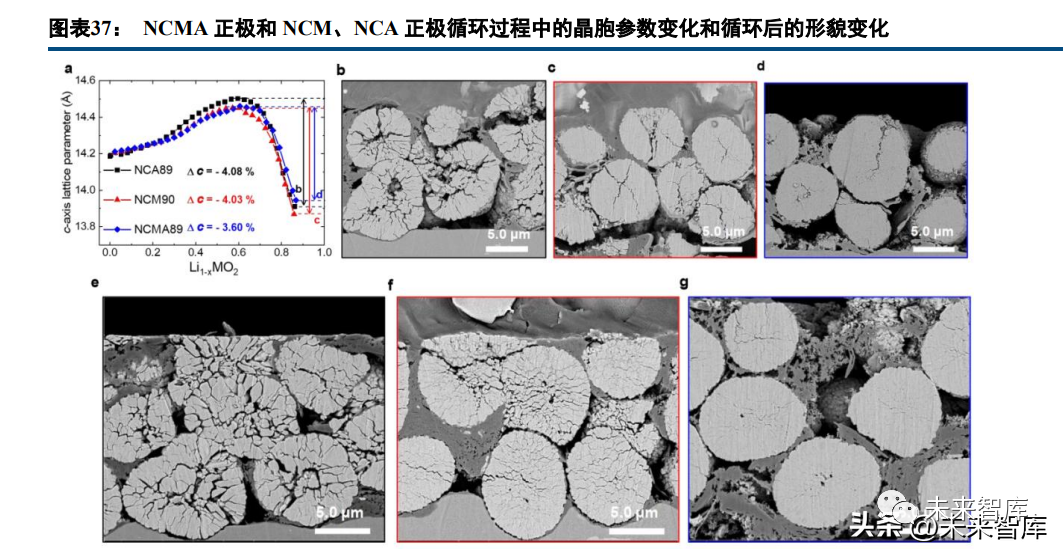 Deep Report on Lithium Battery Industry: A Collection of Battery Technology Prospects