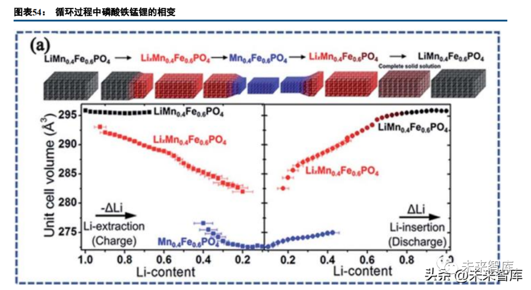 Deep Report on Lithium Battery Industry: A Collection of Battery Technology Prospects