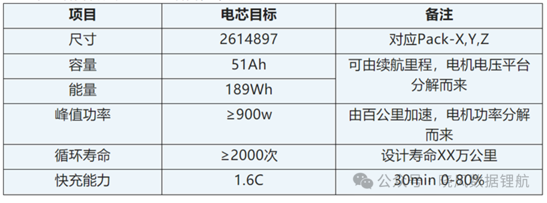 How are lithium battery cells designed? Which chemical system should be chosen?