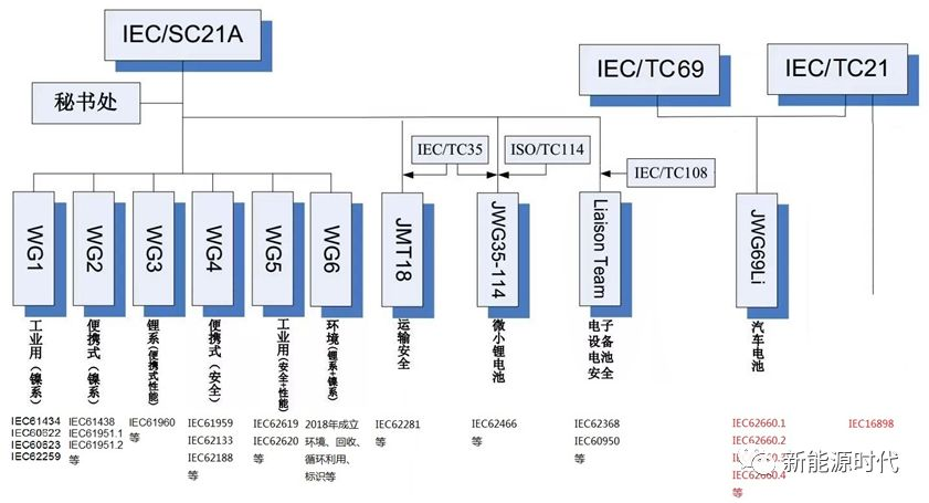 Introduction to Lithium-ion Battery Standards (International Edition)