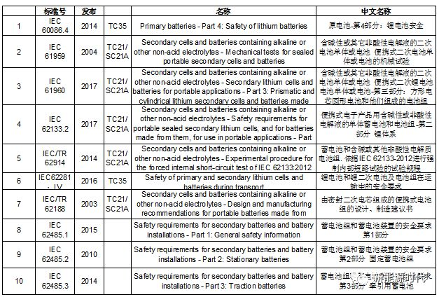 Introduction to Lithium-ion Battery Standards (International Edition)