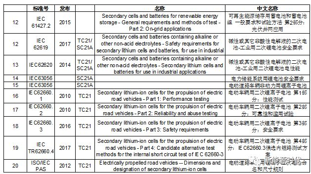 Introduction to Lithium-ion Battery Standards (International Edition)