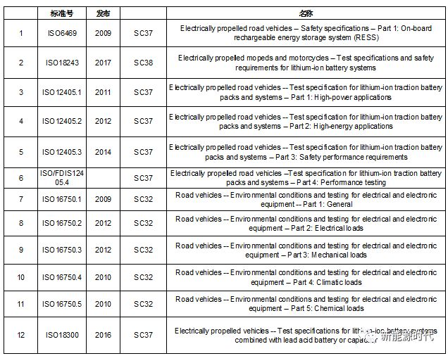 Introduction to Lithium-ion Battery Standards (International Edition)