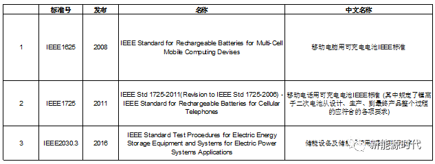 Introduction to Lithium-ion Battery Standards (International Edition)