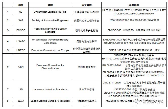 Introduction to Lithium-ion Battery Standards (International Edition)