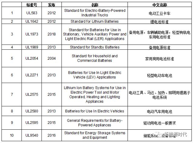 Introduction to Lithium-ion Battery Standards (International Edition)