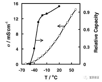 Understanding the Impact of High and Low Temperatures on Lithium Battery Performance