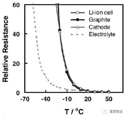 Understanding the Impact of High and Low Temperatures on Lithium Battery Performance
