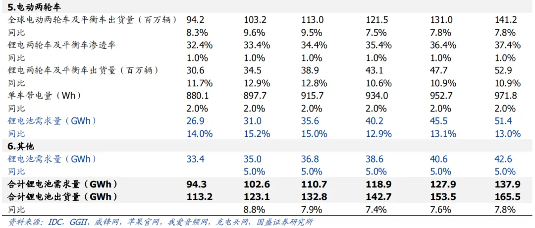 Analysis and Demand Forecast of Consumer Lithium Battery Market in 2024!