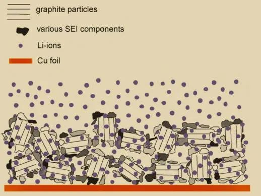 Mechanism of SEI Film Formation in Lithium-Ion Batteries and the Impact of Formation Processes!